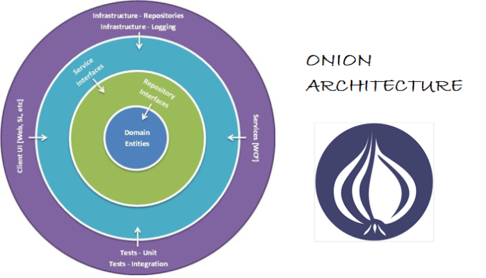 Onion Architecture