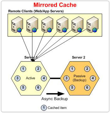 ncache-mirrored-cache