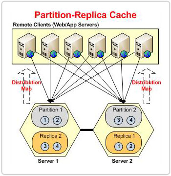 ncache-partitioned-replica-cache