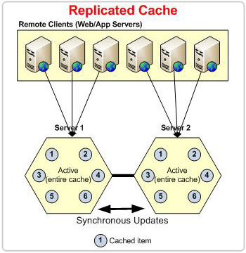 ncache-replicated-cache-l